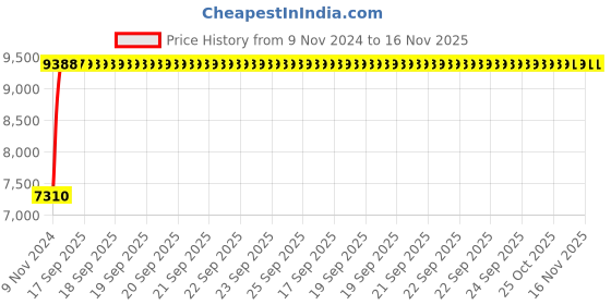 moglix.com Unbrako M42x130mm Grade 10.9 Half Threaded Hex Head Bolt/Screw, 170340 (Pack of 10) unbrako Price History Graph from 9 Nov 2024 to 16 Nov 2025