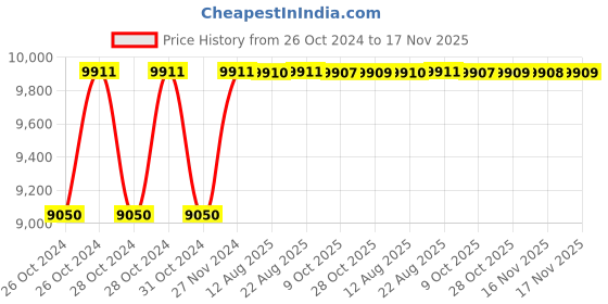 moglix.com Unbrako M42x140mm 10PCS Grade 10.9 Half Threaded Hex Head Bolt/Screw Box, 170341 unbrako Price History Graph from 26 Oct 2024 to 17 Nov 2025