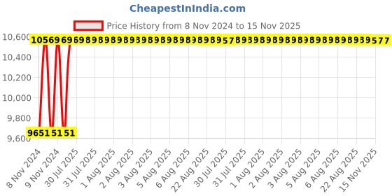 moglix.com Unbrako M42x140mm 9PCS Half Threaded Socket Head Cap Screw Box, 700383 unbrako Price History Graph from 8 Nov 2024 to 15 Nov 2025