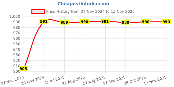 moglix.com Unbrako M42x140mm Grade 10.9 Half Threaded Hex Head Bolt/Screw, 170341 unbrako Price History Graph from 27 Nov 2024 to 12 Nov 2025