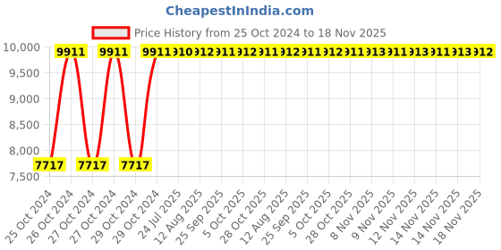 moglix.com Unbrako M42x140mm Grade 10.9 Half Threaded Hex Head Bolt/Screw, 170341 (Pack of 10) unbrako Price History Graph from 25 Oct 2024 to 17 Nov 2025