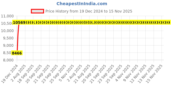 moglix.com Unbrako M42x140mm Half Threaded Socket Head Cap Screw, 700383 (Pack of 9) unbrako Price History Graph from 19 Dec 2024 to 15 Nov 2025