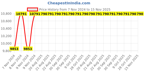 moglix.com Unbrako M42x150mm 9PCS Half Threaded Socket Head Cap Screw Box, 180960 unbrako Price History Graph from 7 Nov 2024 to 14 Nov 2025