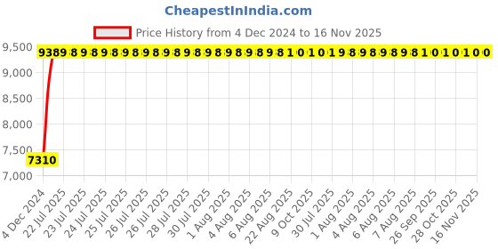 moglix.com Unbrako M42x150mm Grade 10.9 Half Threaded Hex Head Bolt/Screw, 170342 (Pack of 9) unbrako Price History Graph from 4 Dec 2024 to 15 Nov 2025