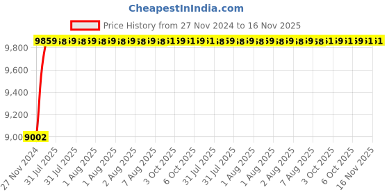 moglix.com Unbrako M42x160mm 9PCS Grade 10.9 Half Threaded Hex Head Bolt/Screw Box, 170343 unbrako Price History Graph from 27 Nov 2024 to 15 Nov 2025