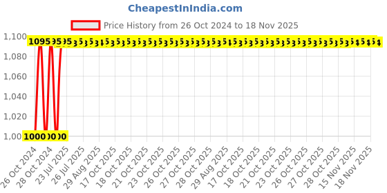 moglix.com Unbrako M42x160mm Grade 10.9 Half Threaded Hex Head Bolt/Screw, 170343 unbrako Price History Graph from 26 Oct 2024 to 17 Nov 2025