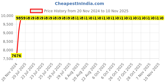 moglix.com Unbrako M42x160mm Grade 10.9 Half Threaded Hex Head Bolt/Screw, 170343 (Pack of 9) unbrako Price History Graph from 20 Nov 2024 to 10 Nov 2025