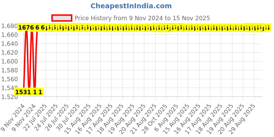 moglix.com Unbrako M42x160mm Half Threaded Socket Head Cap Screw, 181289 unbrako Price History Graph from 9 Nov 2024 to 15 Nov 2025