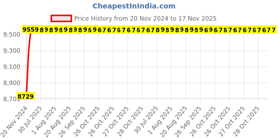 moglix.com Unbrako M42x180mm 8PCS Grade 10.9 Half Threaded Hex Head Bolt/Screw Box, 170344 unbrako Price History Graph from 20 Nov 2024 to 17 Nov 2025