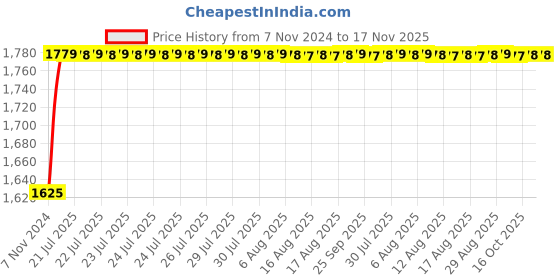 moglix.com Unbrako M42x180mm Half Threaded Socket Head Cap Screw, 182059 unbrako Price History Graph from 7 Nov 2024 to 17 Nov 2025