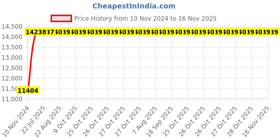 moglix.com Unbrako M42x180mm Half Threaded Socket Head Cap Screw, 182059 (Pack of 8) unbrako Price History Graph from 10 Nov 2024 to 15 Nov 2025