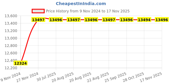 moglix.com Unbrako M42x200mm 7PCS Half Threaded Socket Head Cap Screw Box, 181290 unbrako Price History Graph from 9 Nov 2024 to 17 Nov 2025
