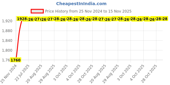 moglix.com Unbrako M42x200mm Half Threaded Socket Head Cap Screw, 181290 unbrako Price History Graph from 25 Nov 2024 to 15 Nov 2025