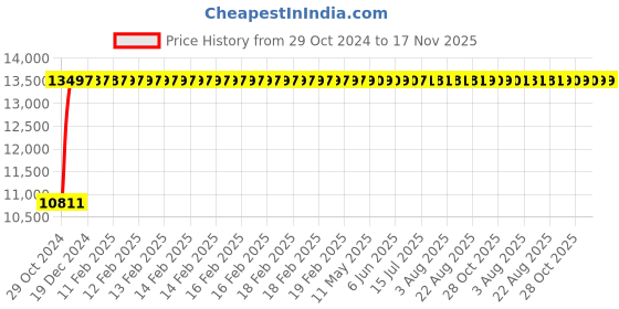 moglix.com Unbrako M42x200mm Half Threaded Socket Head Cap Screw, 181290 (Pack of 7) unbrako Price History Graph from 29 Oct 2024 to 17 Nov 2025