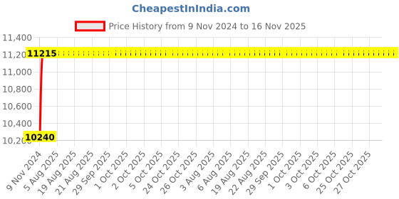 moglix.com Unbrako M42x220mm 7PCS Grade 10.9 Half Threaded Hex Head Bolt/Screw Box, 170346 unbrako Price History Graph from 9 Nov 2024 to 15 Nov 2025