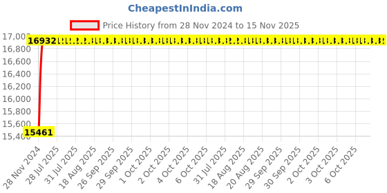 moglix.com Unbrako M42x220mm 7PCS Half Threaded Socket Head Cap Screw Box, 400647 unbrako Price History Graph from 28 Nov 2024 to 15 Nov 2025