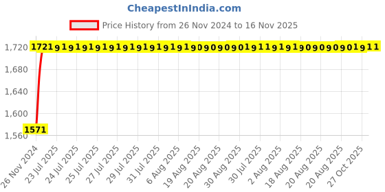 moglix.com Unbrako M42x240mm Grade 10.9 Half Threaded Hex Head Bolt/Screw, 170347 unbrako Price History Graph from 26 Nov 2024 to 15 Nov 2025