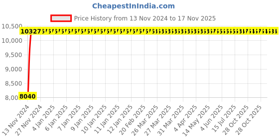 moglix.com Unbrako M42x240mm Grade 10.9 Half Threaded Hex Head Bolt/Screw, 170347 (Pack of 6) unbrako Price History Graph from 13 Nov 2024 to 17 Nov 2025