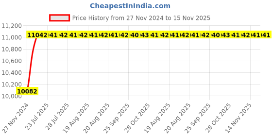 moglix.com Unbrako M42x260mm 6PCS Grade 10.9 Half Threaded Hex Head Bolt/Screw Box, 170348 unbrako Price History Graph from 27 Nov 2024 to 15 Nov 2025
