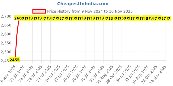 moglix.com Unbrako M42x260mm Half Threaded Socket Head Cap Screw, 700390 unbrako Price History Graph from 9 Nov 2024 to 16 Nov 2025