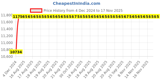 moglix.com Unbrako M42x280mm 6PCS Grade 10.9 Half Threaded Hex Head Bolt/Screw Box, 170349 unbrako Price History Graph from 4 Dec 2024 to 17 Nov 2025