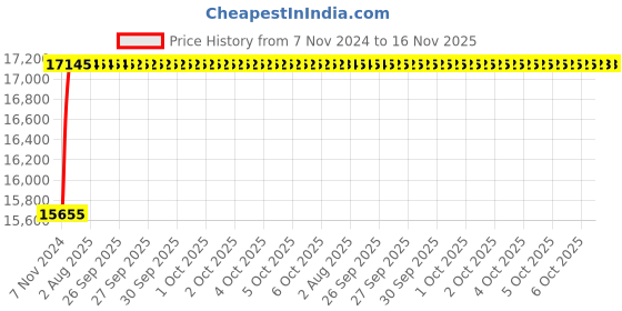 moglix.com Unbrako M42x280mm 6PCS Half Threaded Socket Head Cap Screw Box, 181291 unbrako Price History Graph from 7 Nov 2024 to 15 Nov 2025