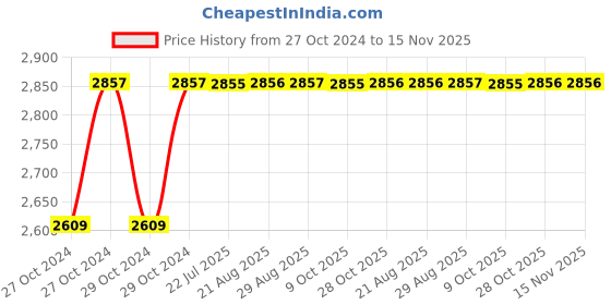 moglix.com Unbrako M42x280mm Half Threaded Socket Head Cap Screw, 181291 unbrako Price History Graph from 27 Oct 2024 to 15 Nov 2025