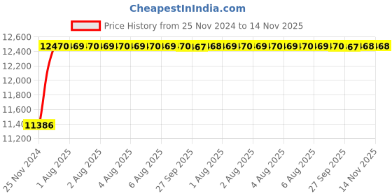 moglix.com Unbrako M42x300mm 6PCS Grade 10.9 Half Threaded Hex Head Bolt/Screw Box, 170350 unbrako Price History Graph from 25 Nov 2024 to 13 Nov 2025