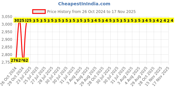 moglix.com Unbrako M42x300mm Half Threaded Socket Head Cap Screw, 180863 unbrako Price History Graph from 26 Oct 2024 to 17 Nov 2025