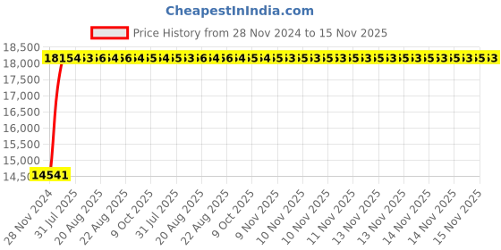 moglix.com Unbrako M42x300mm Half Threaded Socket Head Cap Screw, 180863 (Pack of 6) unbrako Price History Graph from 28 Nov 2024 to 14 Nov 2025