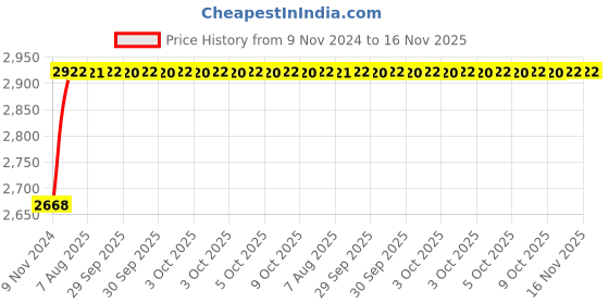 moglix.com Unbrako M42x75mm 4PCS Grade 10.9 Full Threaded Hex Head Bolt/Screw Box, 631194 unbrako Price History Graph from 9 Nov 2024 to 16 Nov 2025