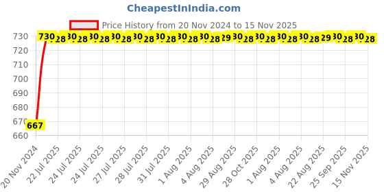 moglix.com Unbrako M42x75mm Grade 10.9 Full Threaded Hex Head Bolt/Screw, 631194 unbrako Price History Graph from 20 Nov 2024 to 15 Nov 2025