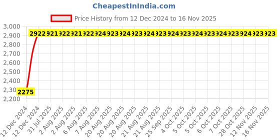 moglix.com Unbrako M42x75mm Grade 10.9 Full Threaded Hex Head Bolt/Screw, 631194 (Pack of 4) unbrako Price History Graph from 12 Dec 2024 to 15 Nov 2025