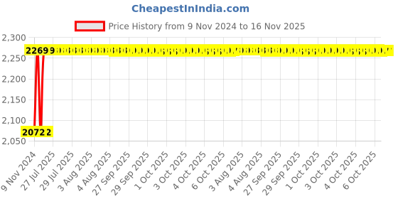 moglix.com Unbrako M42x80mm 3PCS Grade 10.9 Full Threaded Hex Head Bolt/Screw Box, 550858 unbrako Price History Graph from 9 Nov 2024 to 16 Nov 2025