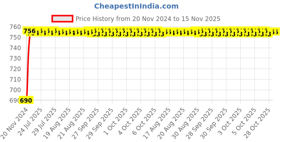 moglix.com Unbrako M42x80mm Grade 10.9 Full Threaded Hex Head Bolt/Screw, 550858 unbrako Price History Graph from 20 Nov 2024 to 15 Nov 2025