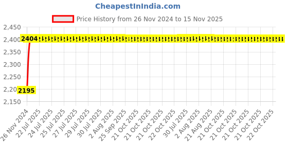 moglix.com Unbrako M42x90mm 3PCS Grade 10.9 Full Threaded Hex Head Bolt/Screw Box, 170336 unbrako Price History Graph from 26 Nov 2024 to 15 Nov 2025