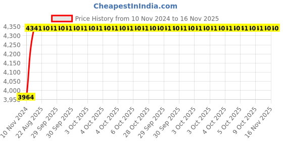 moglix.com Unbrako M42x90mm 5PCS Full Threaded Socket Head Cap Screw Box, 182336 unbrako Price History Graph from 10 Nov 2024 to 15 Nov 2025