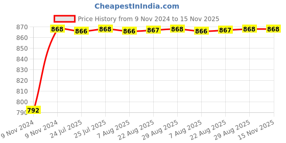 moglix.com Unbrako M42x90mm Full Threaded Socket Head Cap Screw, 182336 unbrako Price History Graph from 9 Nov 2024 to 15 Nov 2025