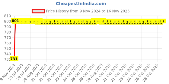 moglix.com Unbrako M42x90mm Grade 10.9 Full Threaded Hex Head Bolt/Screw, 170336 unbrako Price History Graph from 9 Nov 2024 to 15 Nov 2025