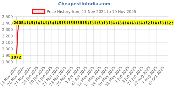 moglix.com Unbrako M42x90mm Grade 10.9 Full Threaded Hex Head Bolt/Screw, 170336 (Pack of 3) unbrako Price History Graph from 13 Nov 2024 to 19 Nov 2025