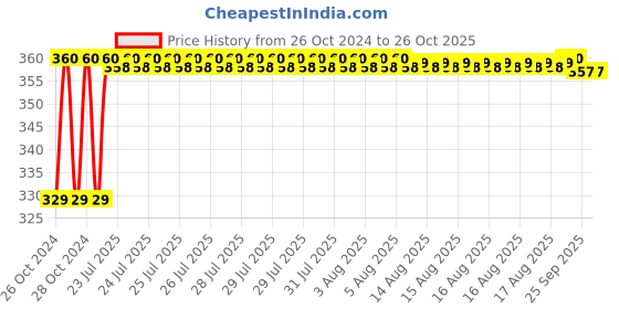 moglix.com Unbrako M45 Grade 2H Heavy Hex Nut, 270012 unbrako Price History Graph from 26 Oct 2024 to 25 Oct 2025