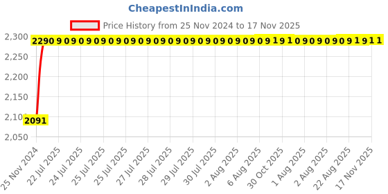 moglix.com Unbrako M48x100mm 2PCS Grade 10.9 Full Threaded Hex Head Bolt/Screw Box, 787845 unbrako Price History Graph from 25 Nov 2024 to 17 Nov 2025