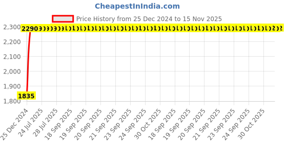moglix.com Unbrako M48x100mm Grade 10.9 Full Threaded Hex Head Bolt/Screw, 787845 (Pack of 2) unbrako Price History Graph from 25 Dec 2024 to 15 Nov 2025