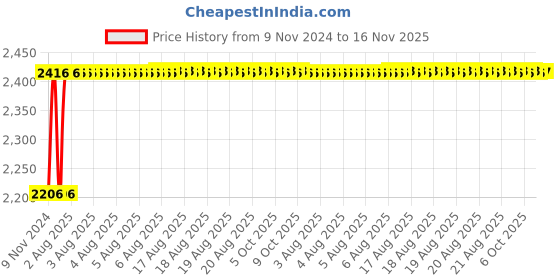 moglix.com Unbrako M48x110mm 2PCS Grade 10.9 Full Threaded Hex Head Bolt/Screw Box, 787846 unbrako Price History Graph from 9 Nov 2024 to 16 Nov 2025