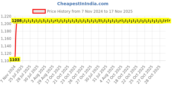 moglix.com Unbrako M48x110mm Grade 10.9 Full Threaded Hex Head Bolt/Screw, 787846 unbrako Price History Graph from 7 Nov 2024 to 17 Nov 2025