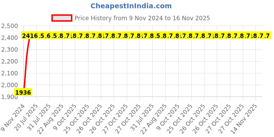 moglix.com Unbrako M48x110mm Grade 10.9 Full Threaded Hex Head Bolt/Screw, 787846 (Pack of 2) unbrako Price History Graph from 9 Nov 2024 to 15 Nov 2025