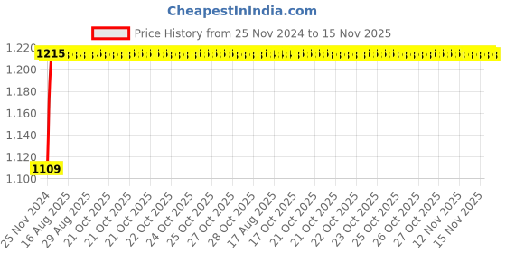 moglix.com Unbrako M48x120mm Grade 10.9 Full Threaded Hex Head Bolt/Screw, 787847 unbrako Price History Graph from 25 Nov 2024 to 15 Nov 2025