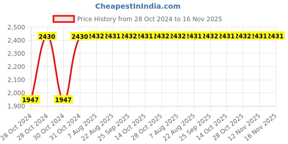 moglix.com Unbrako M48x120mm Grade 10.9 Full Threaded Hex Head Bolt/Screw, 787847 (Pack of 2) unbrako Price History Graph from 28 Oct 2024 to 15 Nov 2025