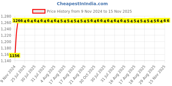 moglix.com Unbrako M48x130mm Grade 10.9 Full Threaded Hex Head Bolt/Screw, 787848 unbrako Price History Graph from 9 Nov 2024 to 15 Nov 2025
