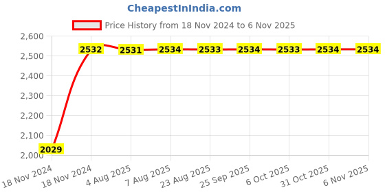 moglix.com Unbrako M48x130mm Grade 10.9 Full Threaded Hex Head Bolt/Screw, 787848 (Pack of 2) unbrako Price History Graph from 18 Nov 2024 to 5 Nov 2025